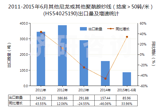 2011-2015年6月其他尼龍或其他聚酰胺紗線（捻度＞50轉(zhuǎn)/米）(HS54025190)出口量及增速統(tǒng)計(jì)